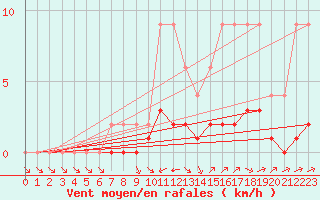 Courbe de la force du vent pour Samatan (32)