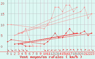 Courbe de la force du vent pour La Baeza (Esp)