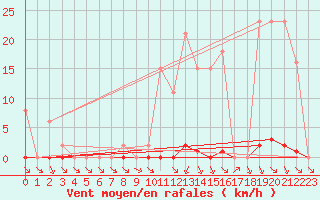 Courbe de la force du vent pour Abbeville - Hpital (80)