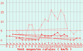 Courbe de la force du vent pour Besson - Chassignolles (03)