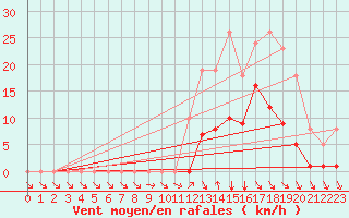 Courbe de la force du vent pour Mazres Le Massuet (09)