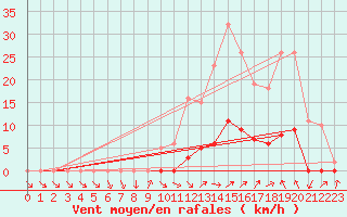 Courbe de la force du vent pour Isle-sur-la-Sorgue (84)