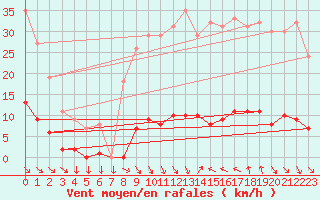 Courbe de la force du vent pour Saint-Cyprien (66)