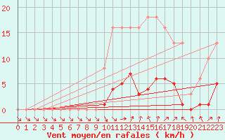 Courbe de la force du vent pour Donnemarie-Dontilly (77)