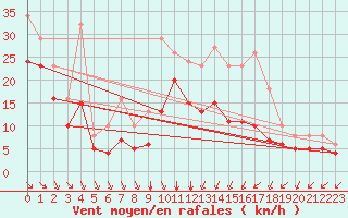 Courbe de la force du vent pour Aytr-Plage (17)