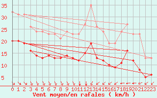 Courbe de la force du vent pour Montroy (17)