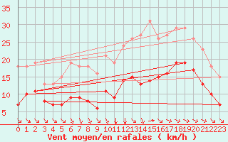 Courbe de la force du vent pour Saint-Mdard-d