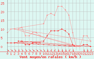 Courbe de la force du vent pour Aizenay (85)