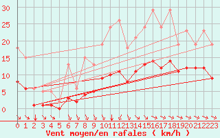 Courbe de la force du vent pour Breuillet (17)