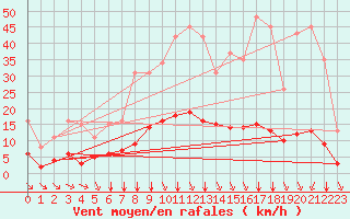 Courbe de la force du vent pour Saint-Amans (48)