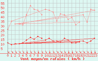 Courbe de la force du vent pour Saint-Amans (48)