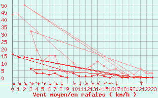 Courbe de la force du vent pour Saint-Saturnin-Ls-Avignon (84)