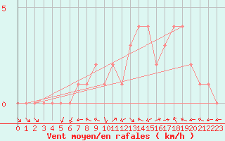 Courbe de la force du vent pour Douzy (08)