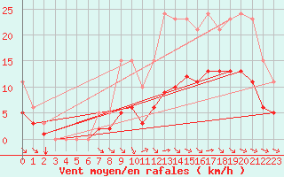 Courbe de la force du vent pour Breuillet (17)