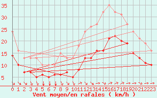 Courbe de la force du vent pour Montroy (17)