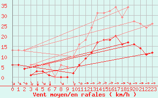 Courbe de la force du vent pour Aigrefeuille d