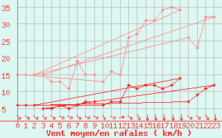 Courbe de la force du vent pour Chailles (41)