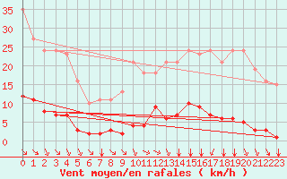 Courbe de la force du vent pour Saint-Amans (48)