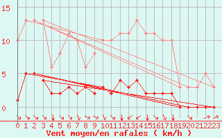 Courbe de la force du vent pour Amur (79)