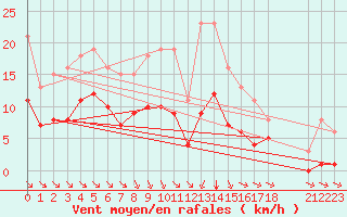 Courbe de la force du vent pour Saint-Haon (43)