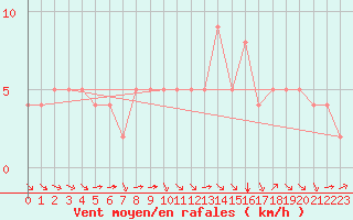 Courbe de la force du vent pour Guret Saint-Laurent (23)
