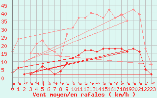 Courbe de la force du vent pour Millau (12)