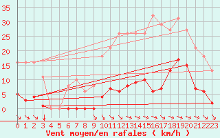 Courbe de la force du vent pour Saint-Amans (48)