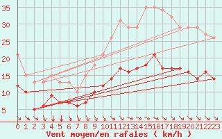 Courbe de la force du vent pour Saint-Mdard-d