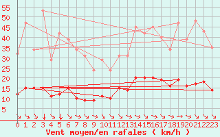 Courbe de la force du vent pour Vias (34)