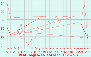 Courbe de la force du vent pour Rochefort Saint-Agnant (17)