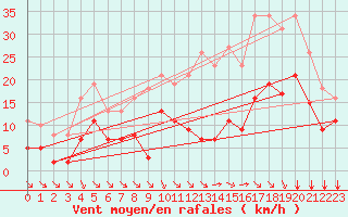 Courbe de la force du vent pour Saint-Haon (43)