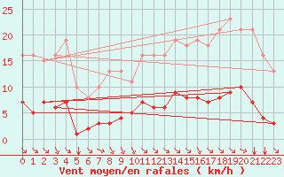 Courbe de la force du vent pour Saint-Amans (48)