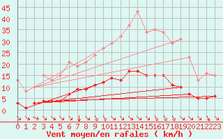 Courbe de la force du vent pour Amur (79)