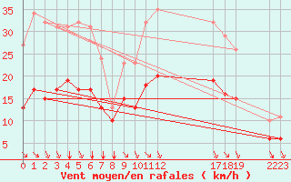 Courbe de la force du vent pour Saint-Haon (43)