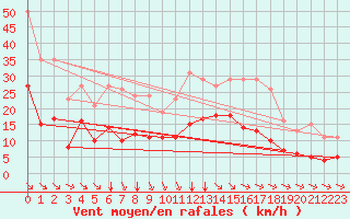 Courbe de la force du vent pour Saint-Romain-de-Colbosc (76)