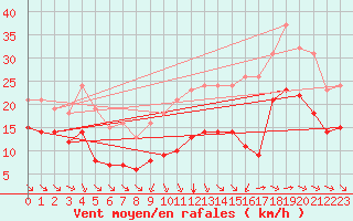 Courbe de la force du vent pour Montroy (17)