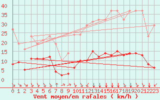 Courbe de la force du vent pour Millau (12)