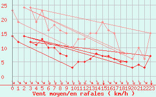 Courbe de la force du vent pour Montroy (17)