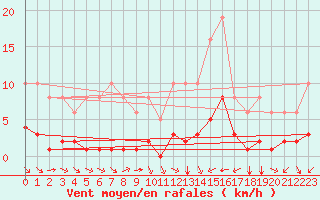 Courbe de la force du vent pour Verges (Esp)