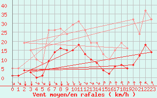 Courbe de la force du vent pour Crest (26)
