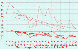 Courbe de la force du vent pour Aniane (34)