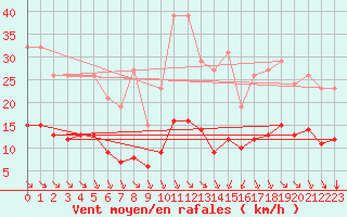 Courbe de la force du vent pour Saint-Sorlin-en-Valloire (26)