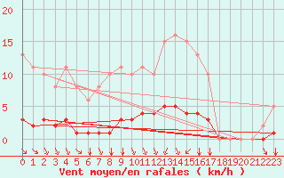 Courbe de la force du vent pour Aizenay (85)