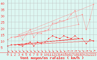 Courbe de la force du vent pour Saint-Haon (43)