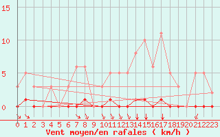 Courbe de la force du vent pour Guidel (56)