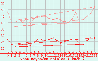 Courbe de la force du vent pour Saint-Romain-de-Colbosc (76)