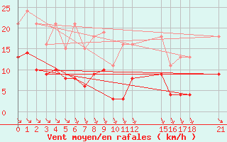 Courbe de la force du vent pour Saint-Haon (43)