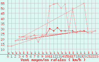 Courbe de la force du vent pour Avignon (84)