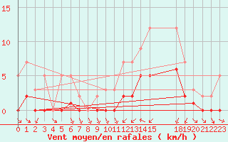 Courbe de la force du vent pour Grandfresnoy (60)