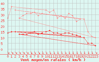 Courbe de la force du vent pour Mazinghem (62)